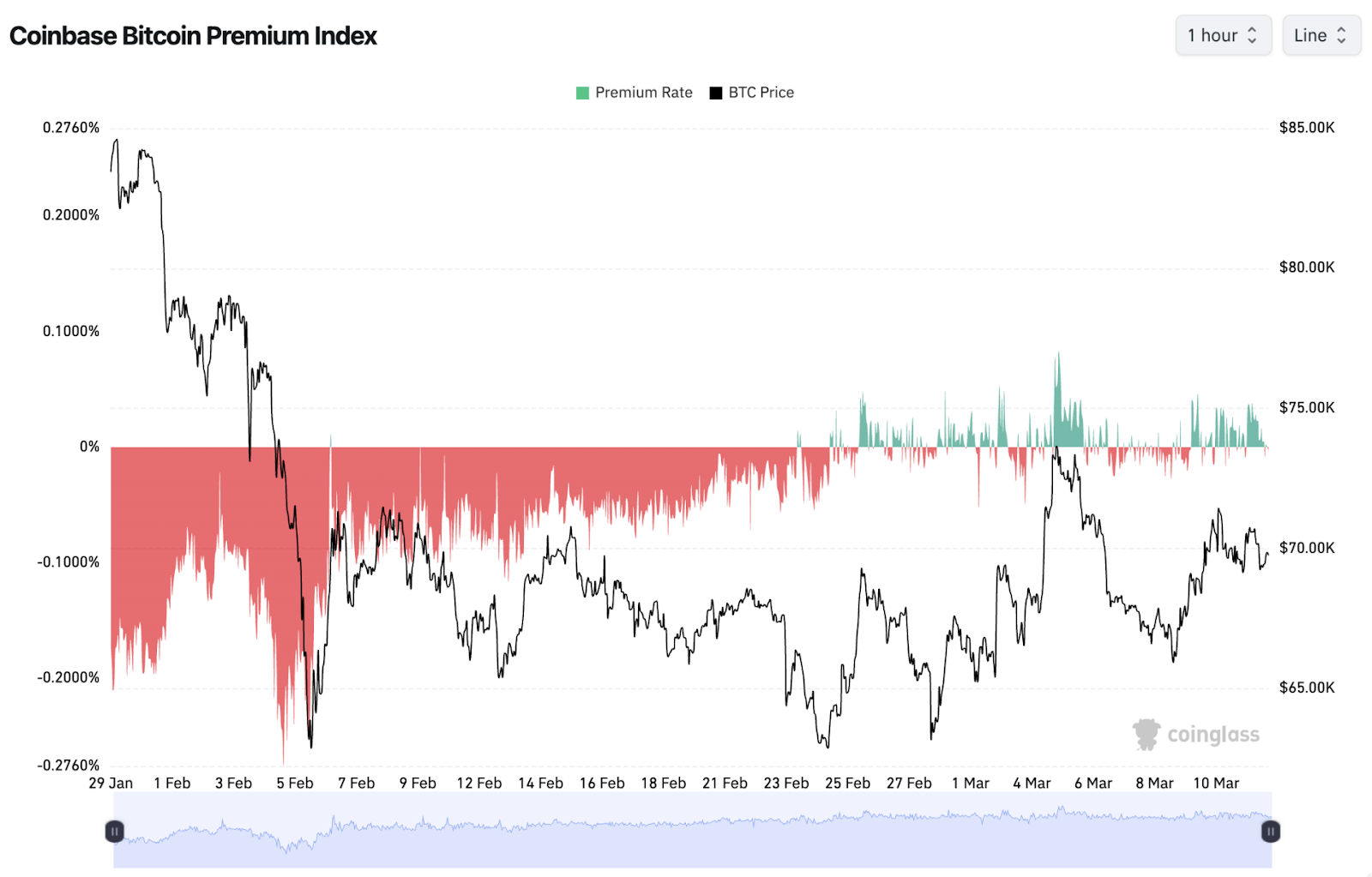Bitcoin Coinbase Premium