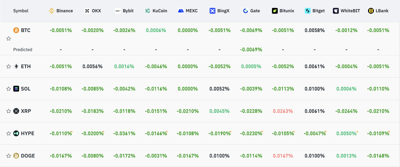 Major Coins Funding Rates