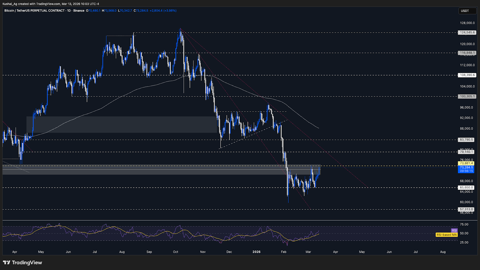 Bitcoin price action and key pivots