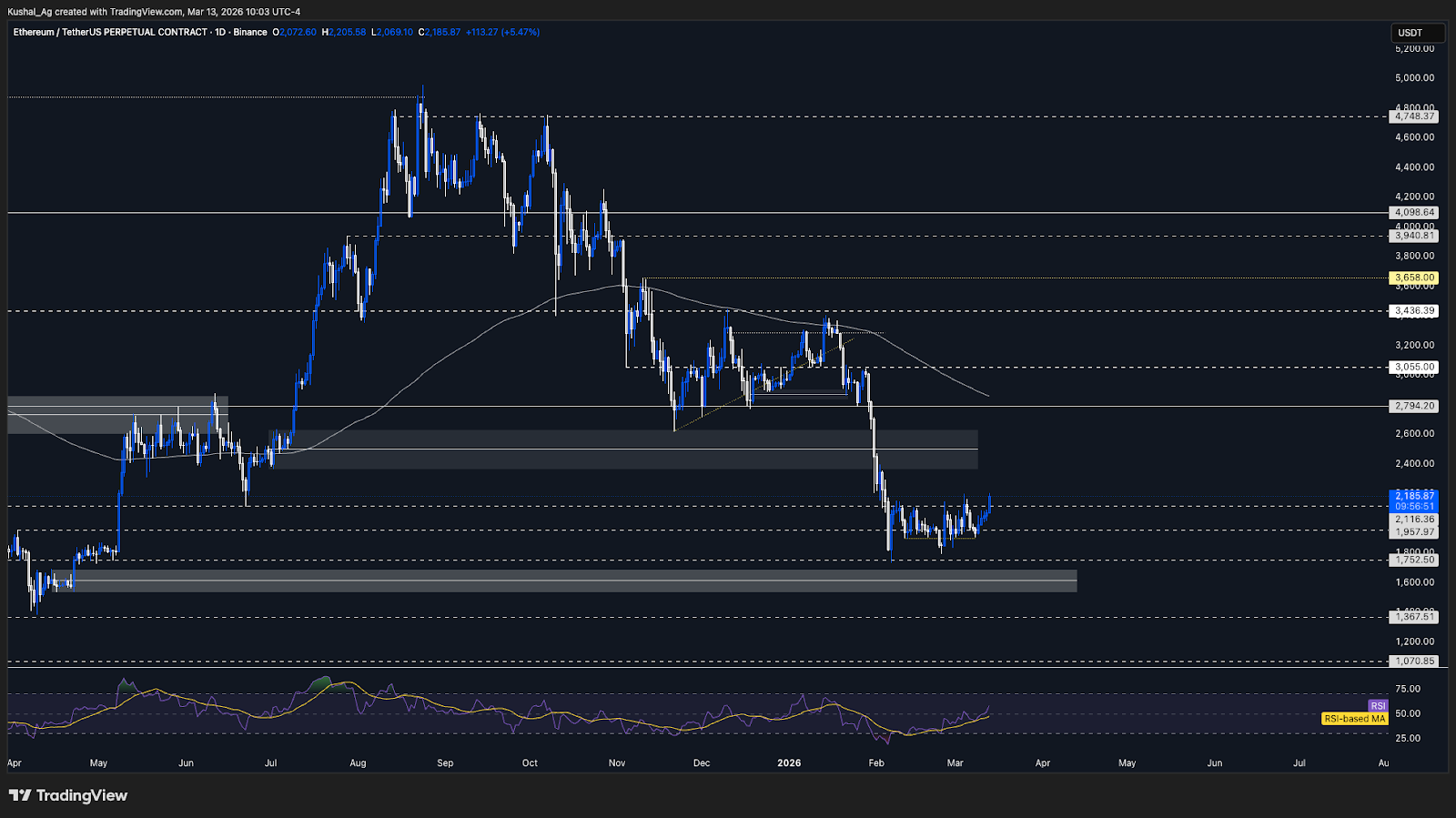 Ethereum price levels and range structure