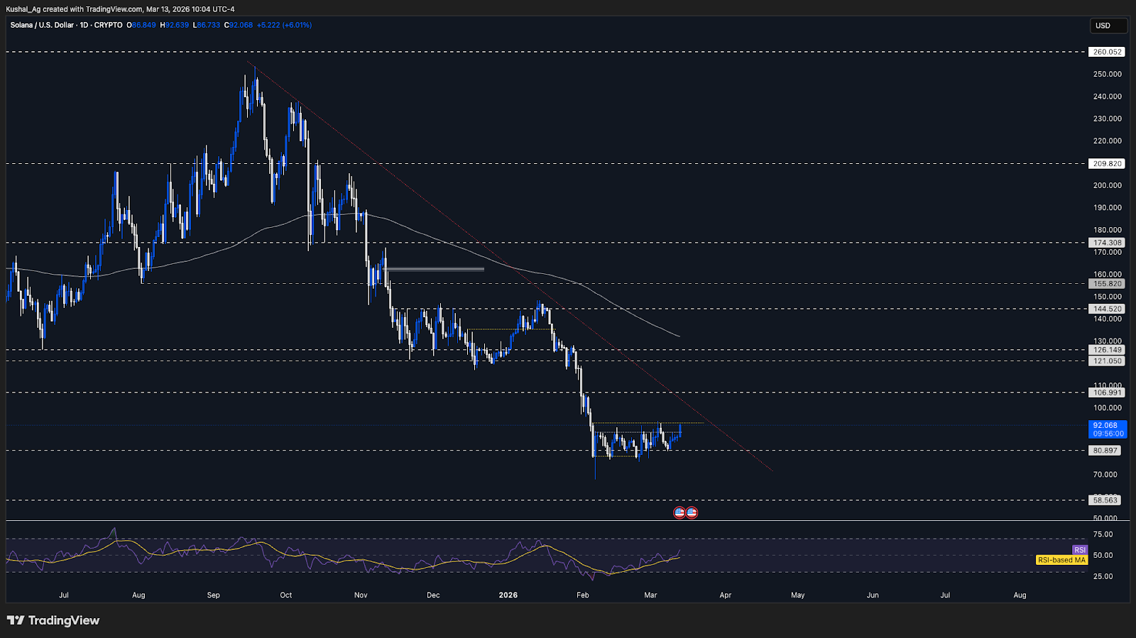Solana price reclaim and key resistance