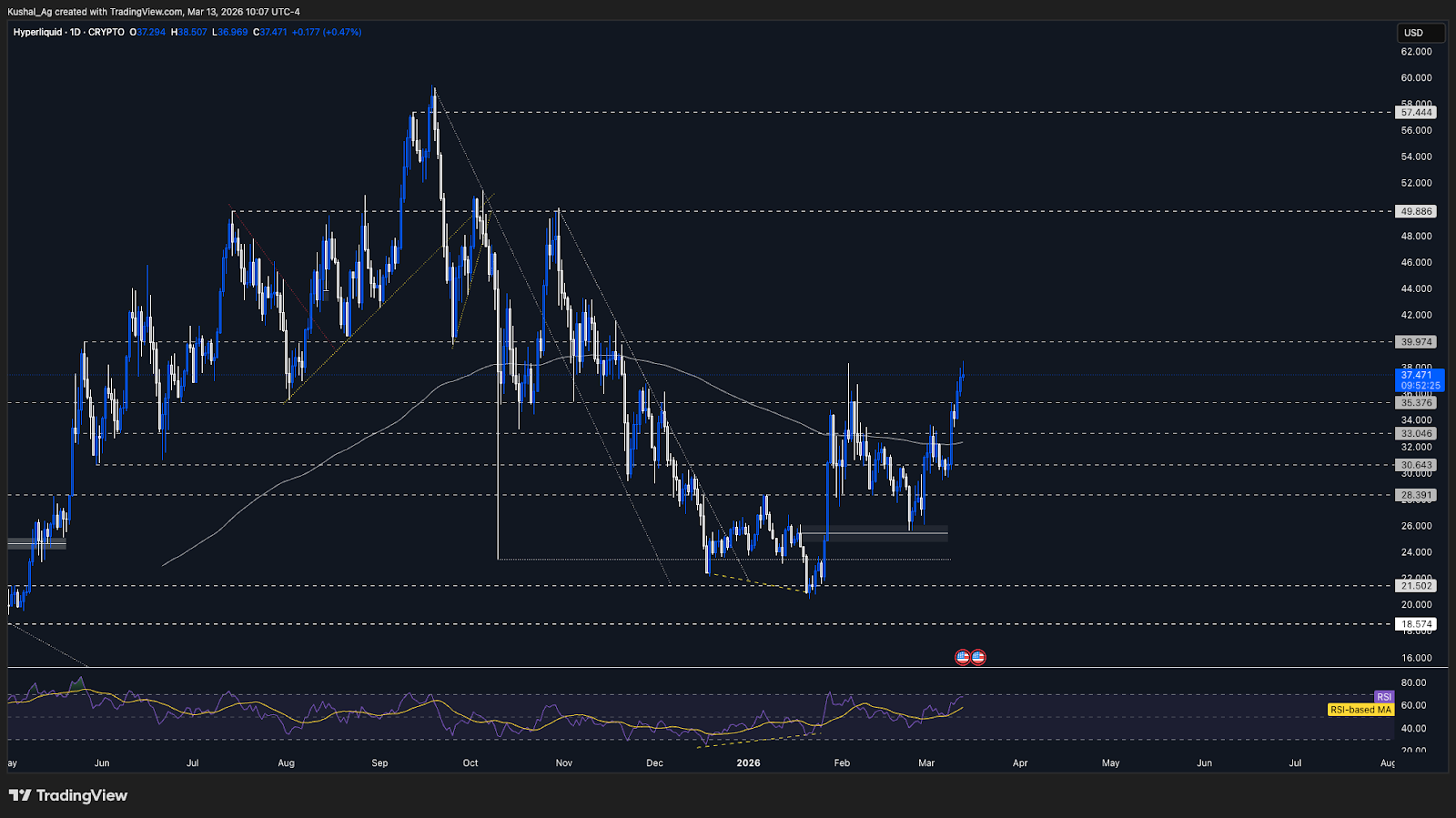 Hyperliquid breakout and swing high