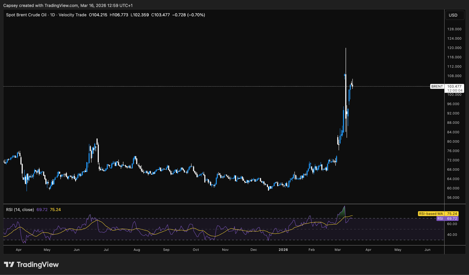 Brent Crude Oil Price Chart