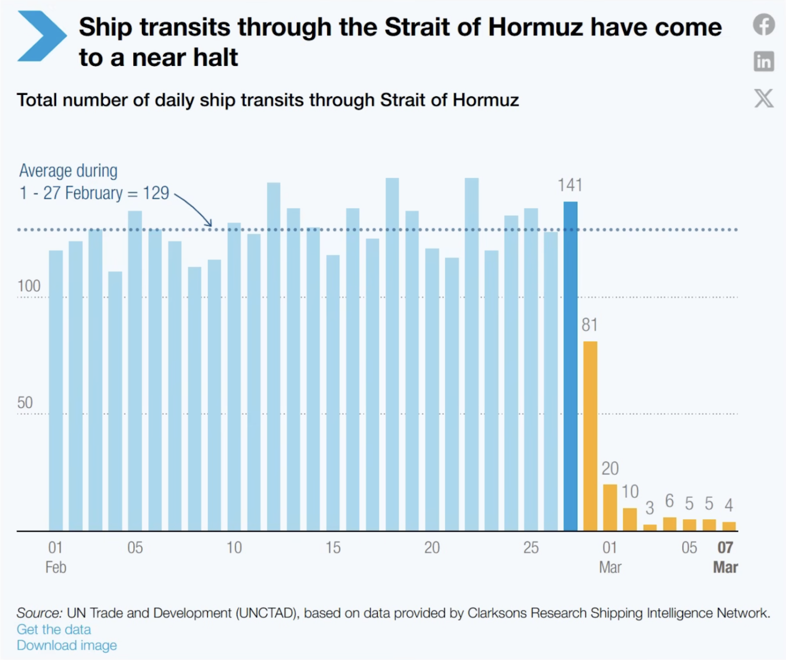 Drop in vessel traffic through Strait of Hormuz