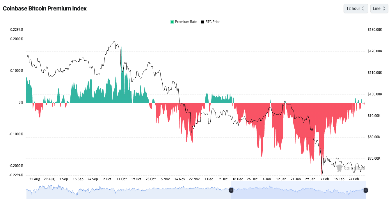 Bitcoin Coinbase Premium