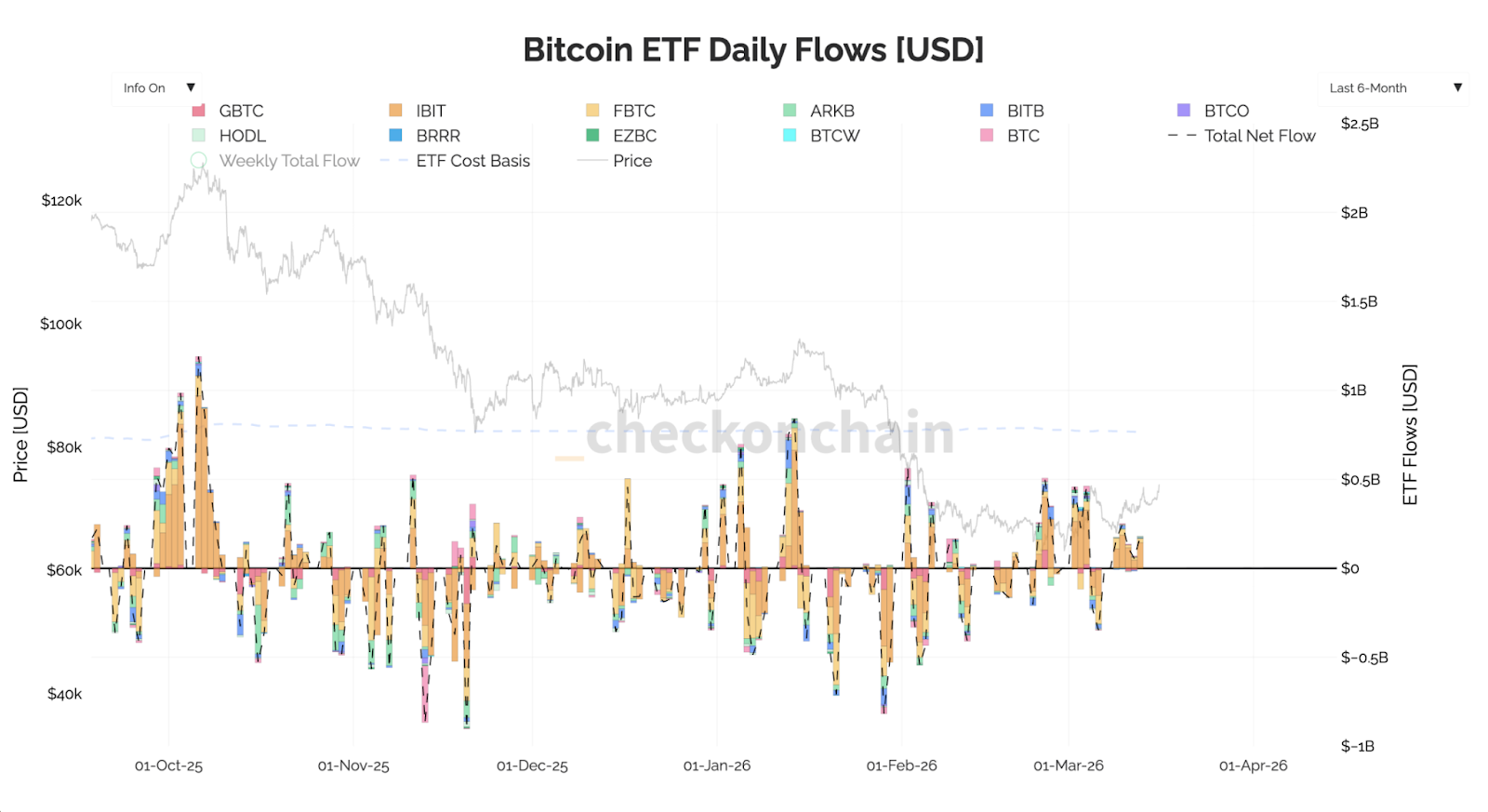 Bitcoin ETF Flows
