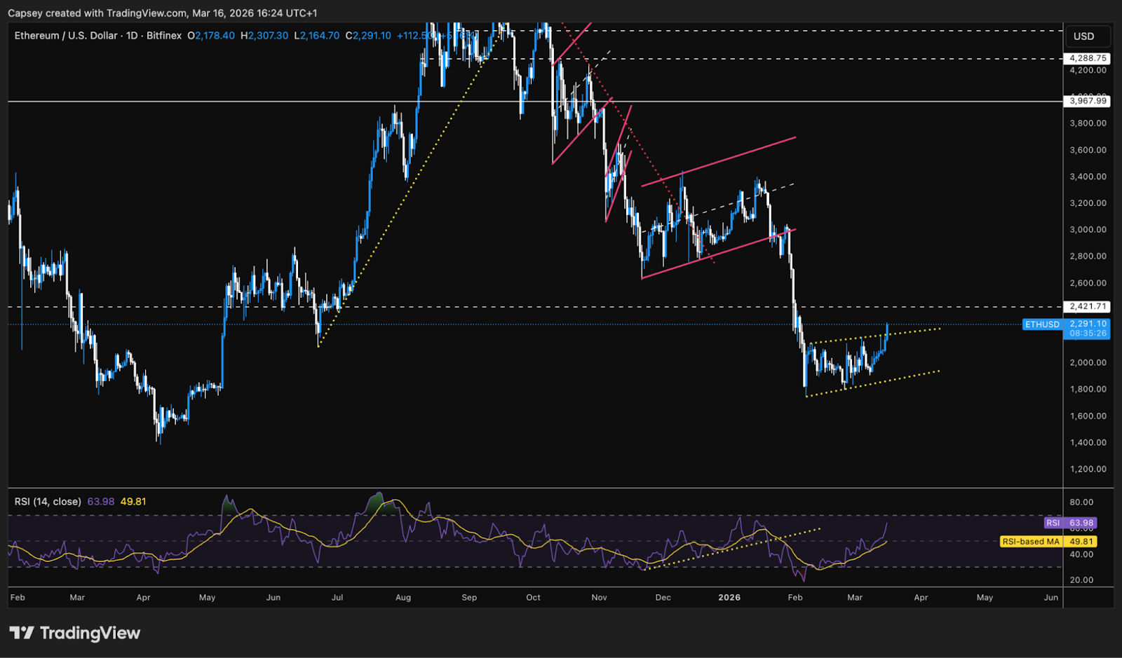 ETH Rising Wedge Broken to the Upside