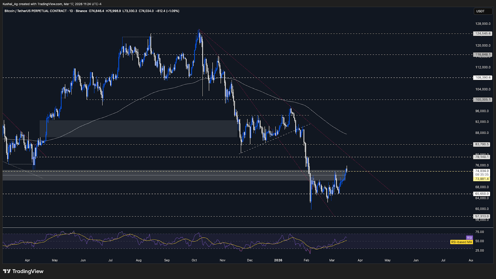 Bitcoin price chart breakout and rejection