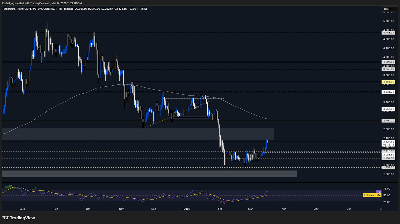 Ethereum price chart breakout and resistance