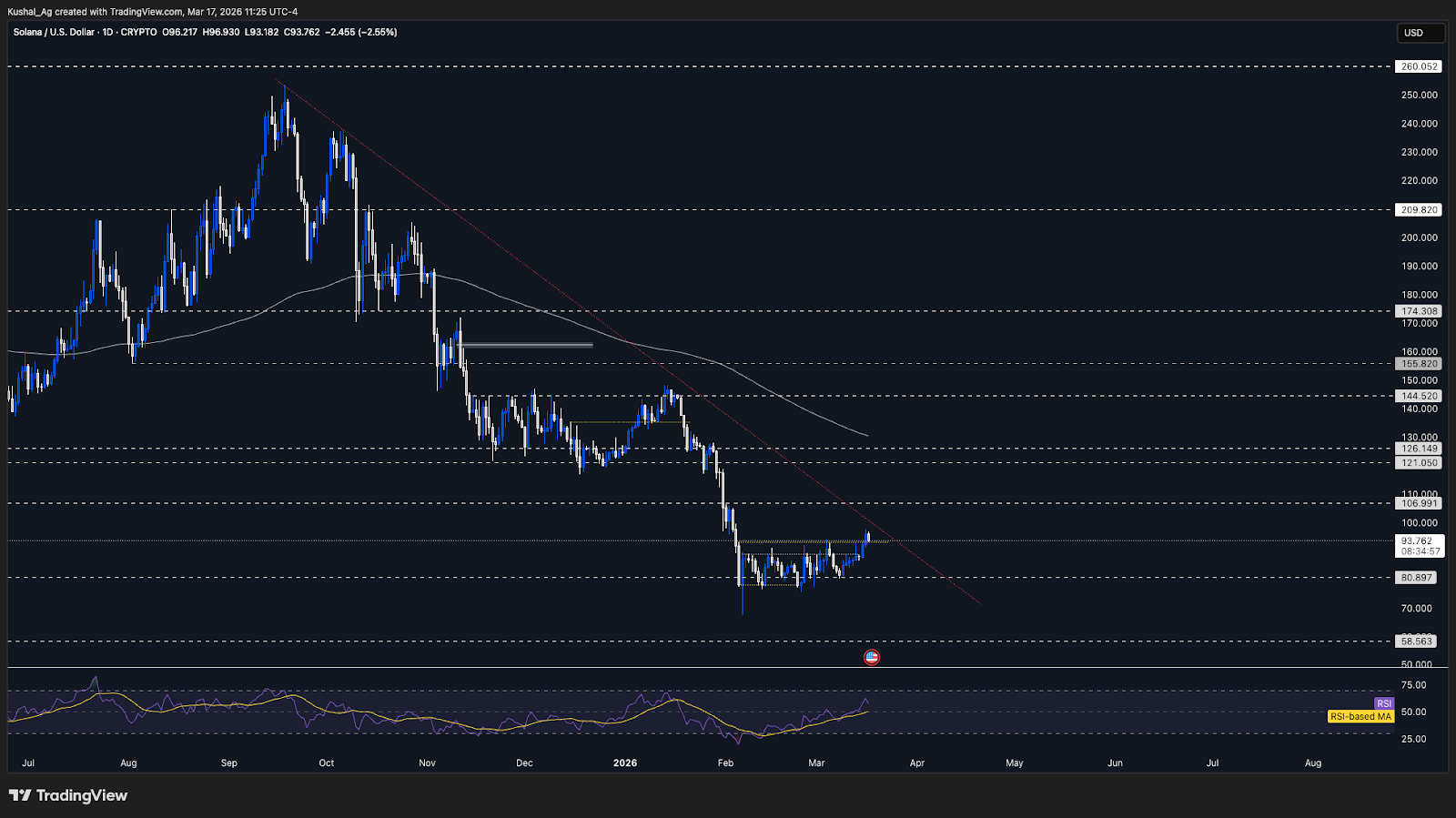 Solana price chart confirmed breakout support