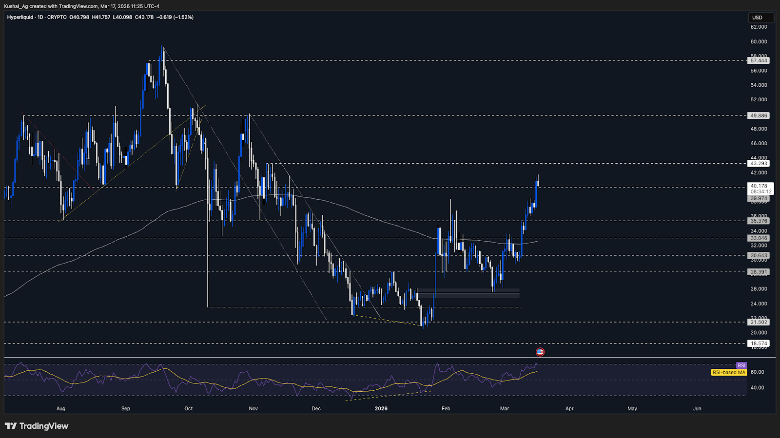 Hyperliquid price chart strength