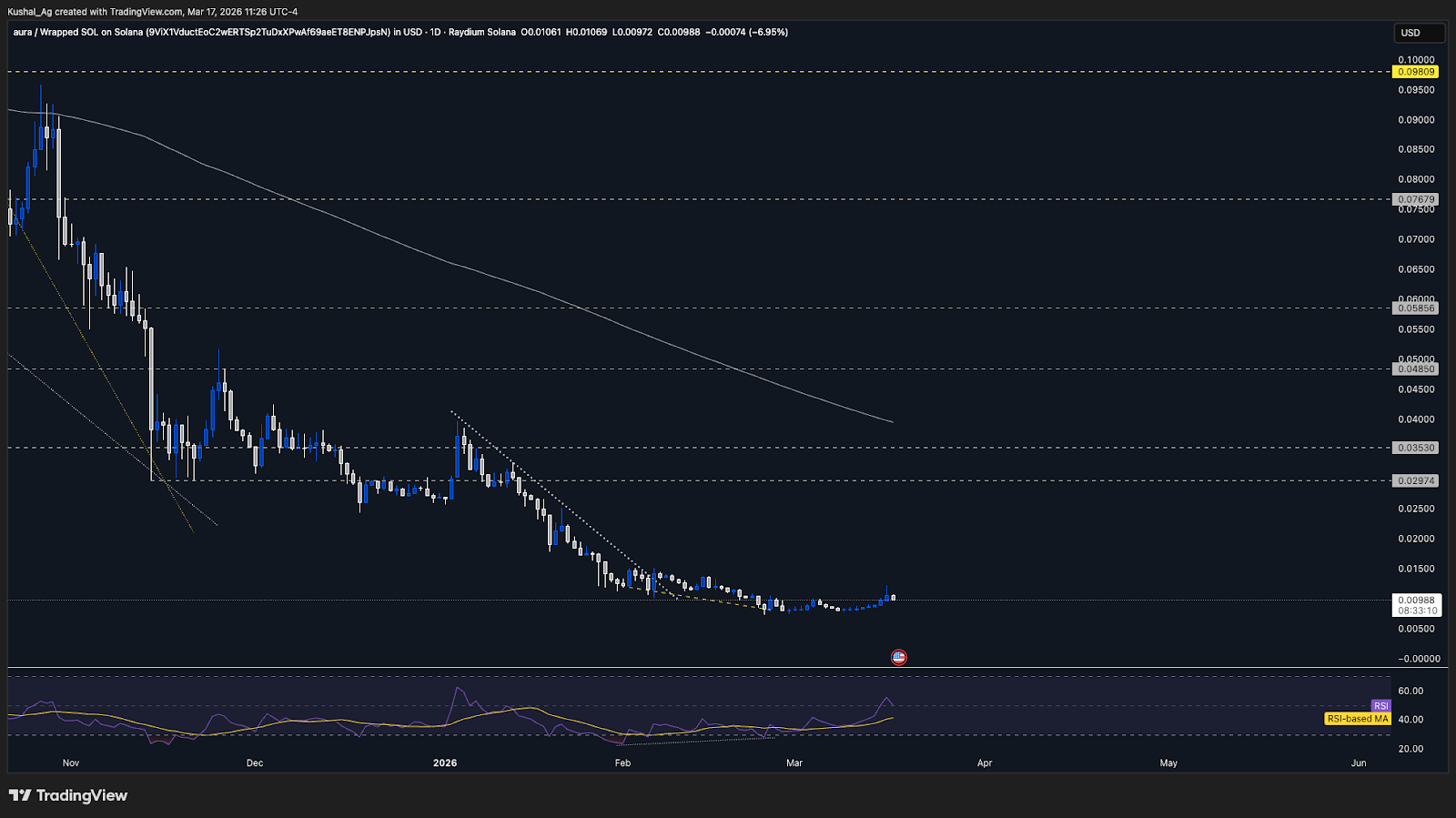 Aura price chart consolidation