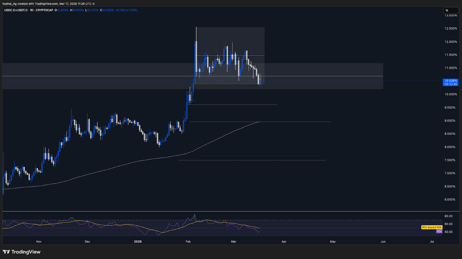 Stablecoin dominance chart daily order block