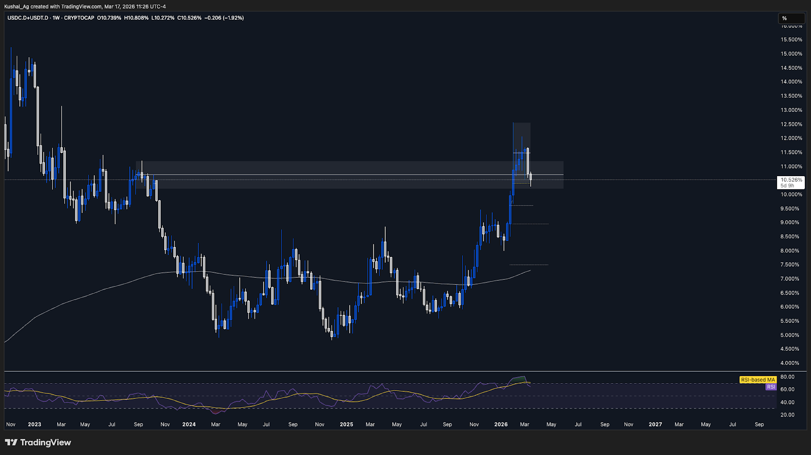 Stablecoin dominance chart historical context