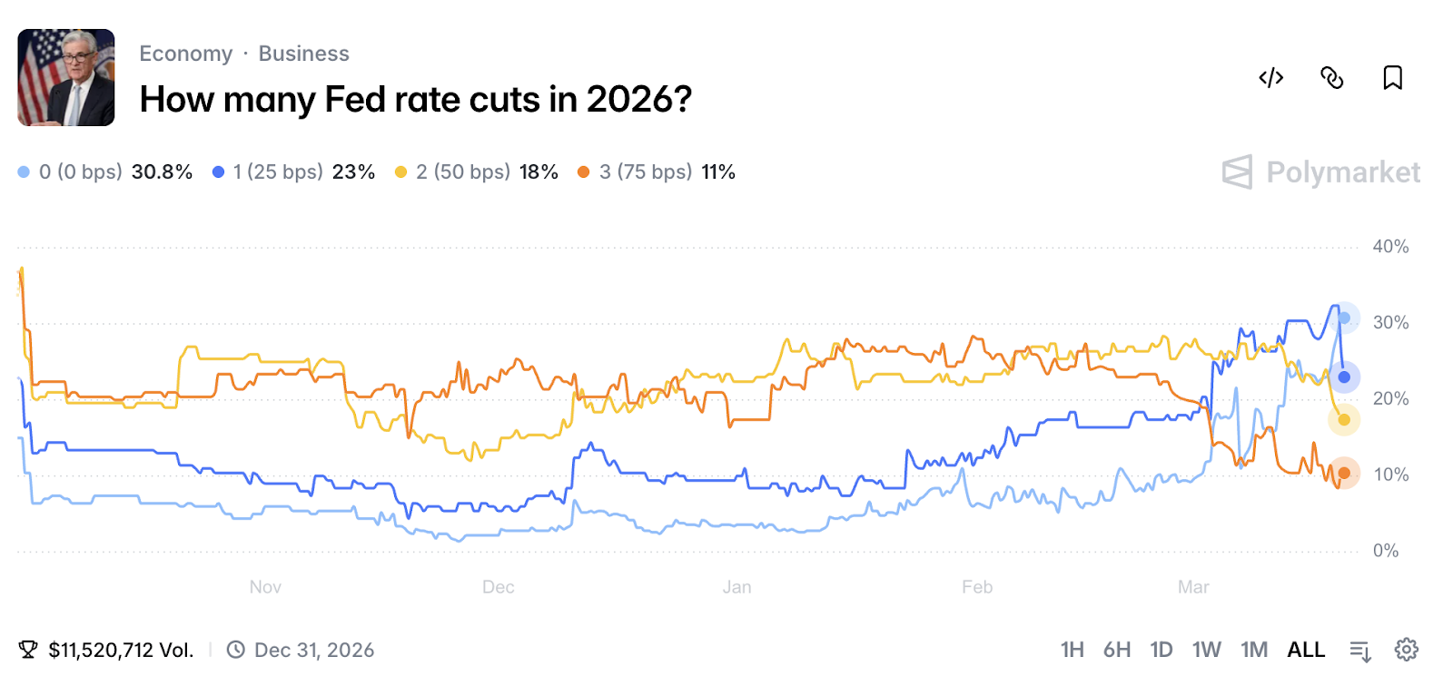 Polymarket Odds for 'How Many Fed Rate Cuts in 2026'