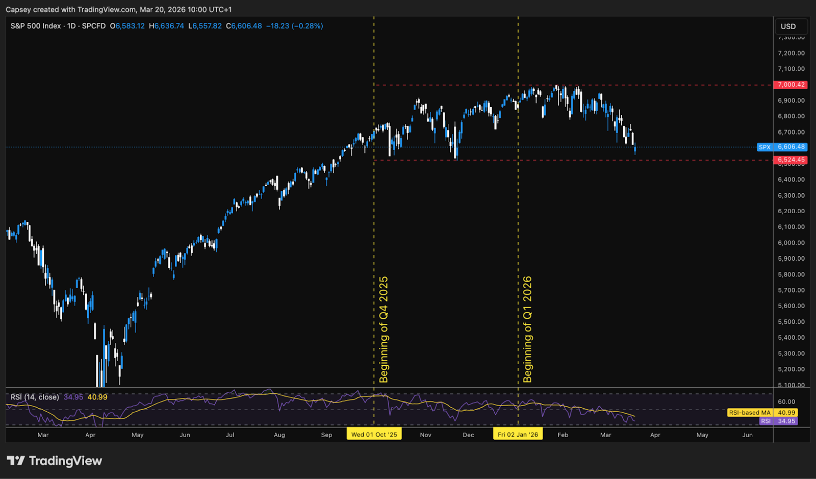 S&P500 Trading Close to Range Lows