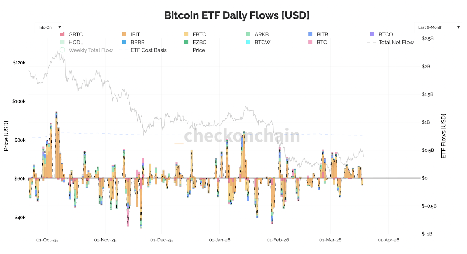 Bitcoin ETF Flows