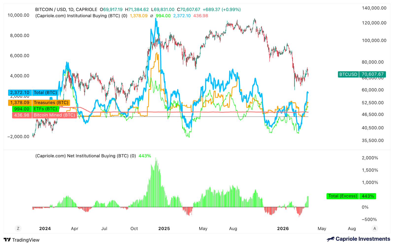 Bitcoin Institutional Buying