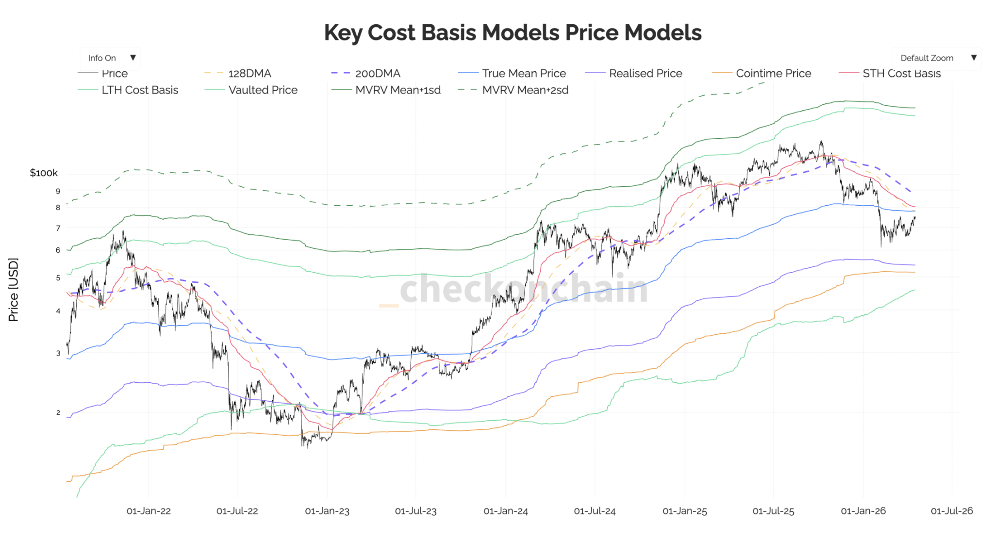 Bitcoin Key Cost Basis Models