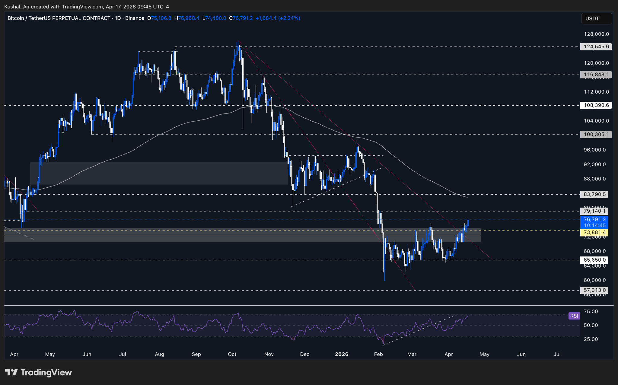 Bitcoin daily structure chart