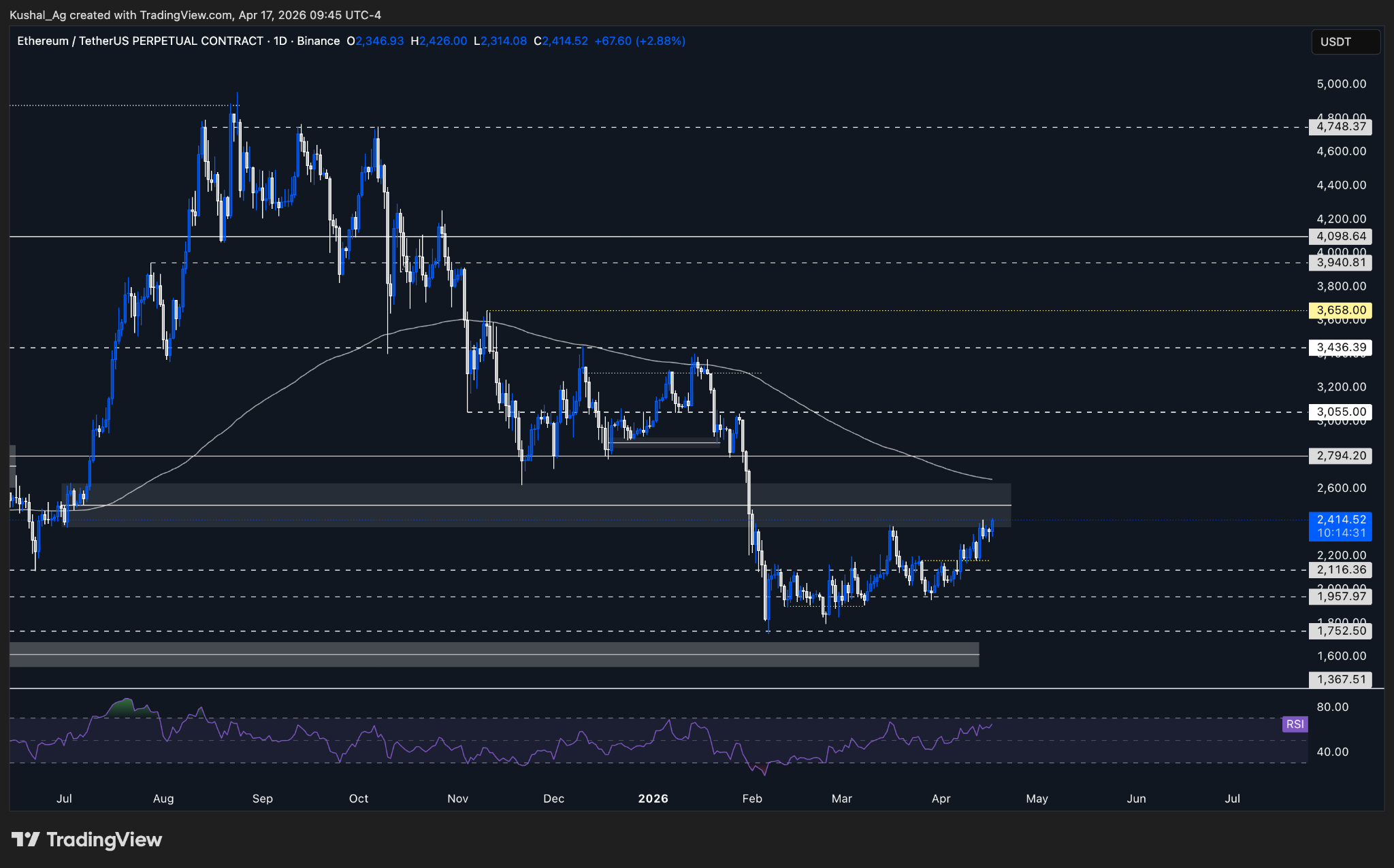 Ethereum daily structure chart