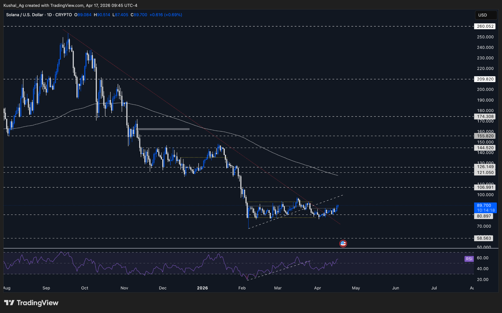 Solana daily structure chart