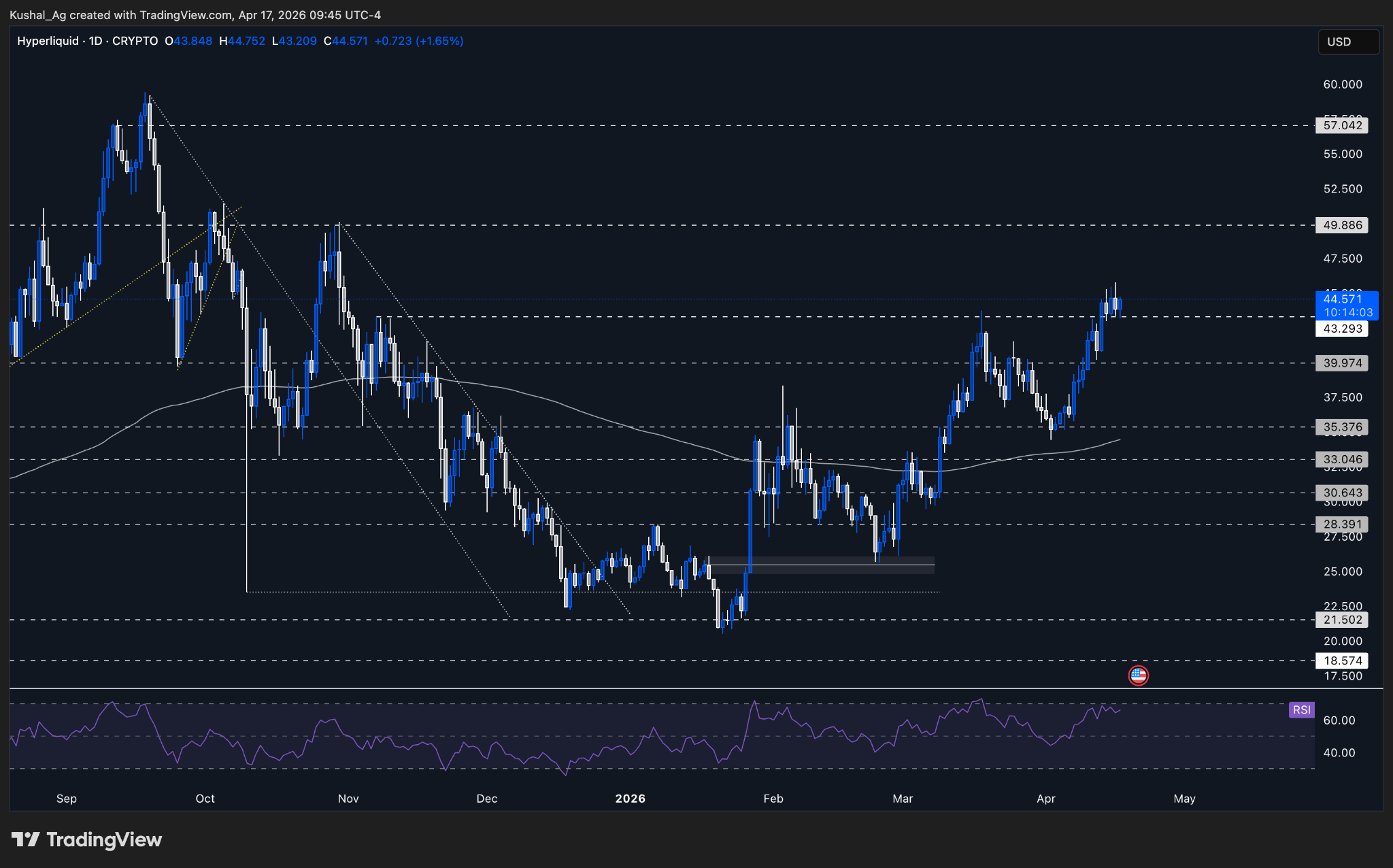 Hyperliquid daily structure chart