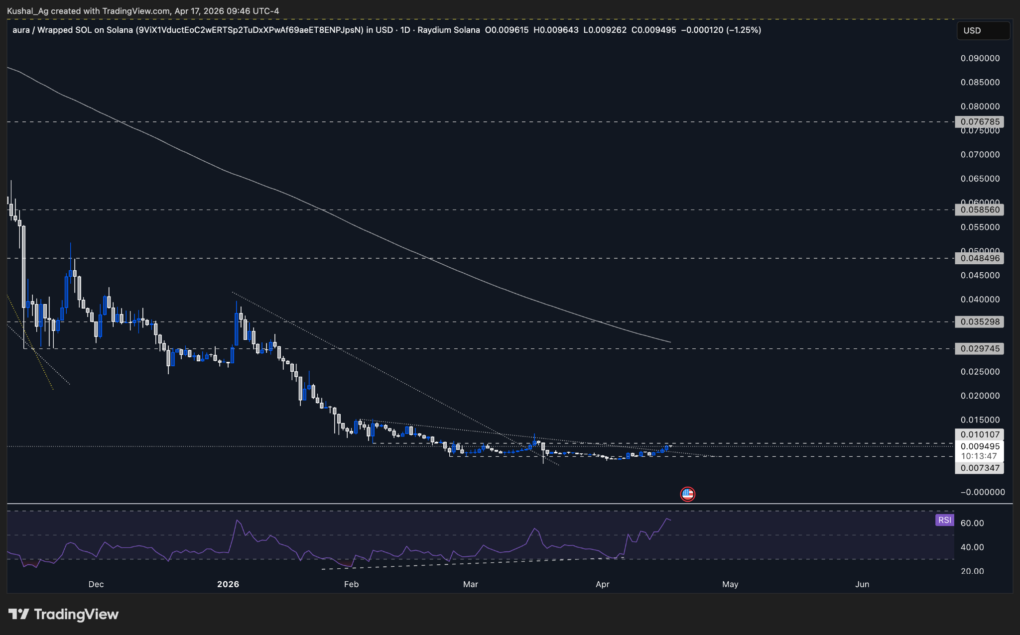 Aura daily structure chart