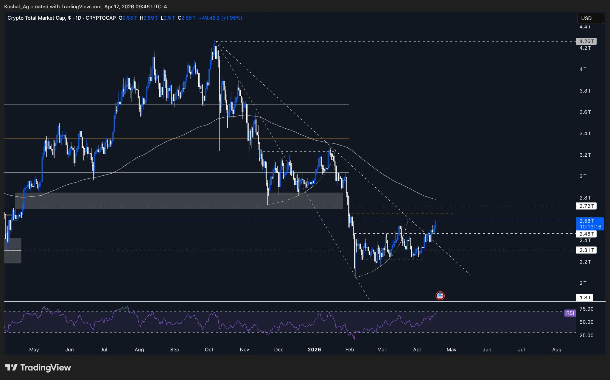 Total crypto market cap daily structure chart