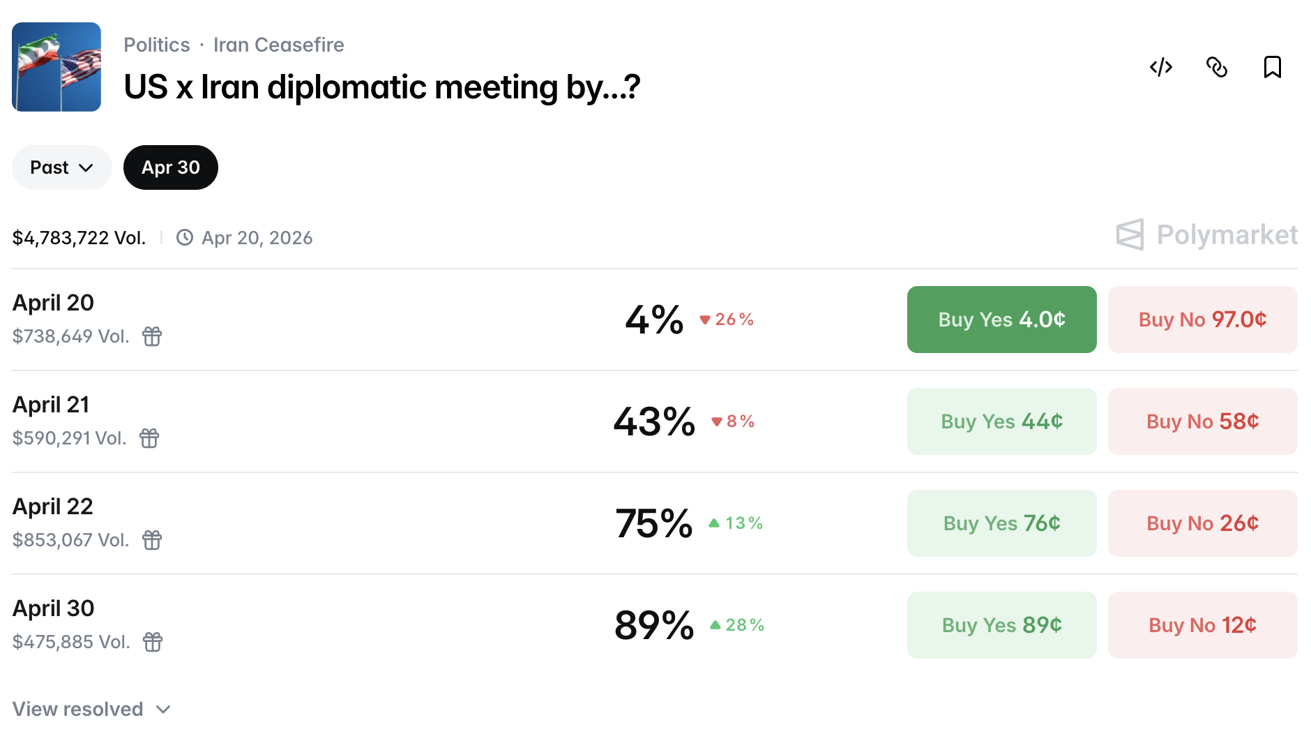 Polymarket odds of Iran-US diplomatic meeting