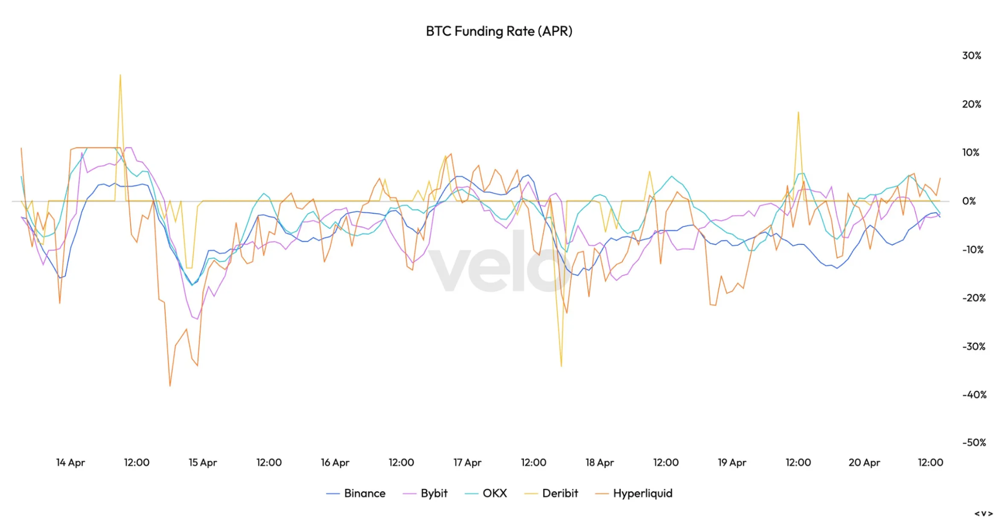 Bitcoin funding rates major exchanges