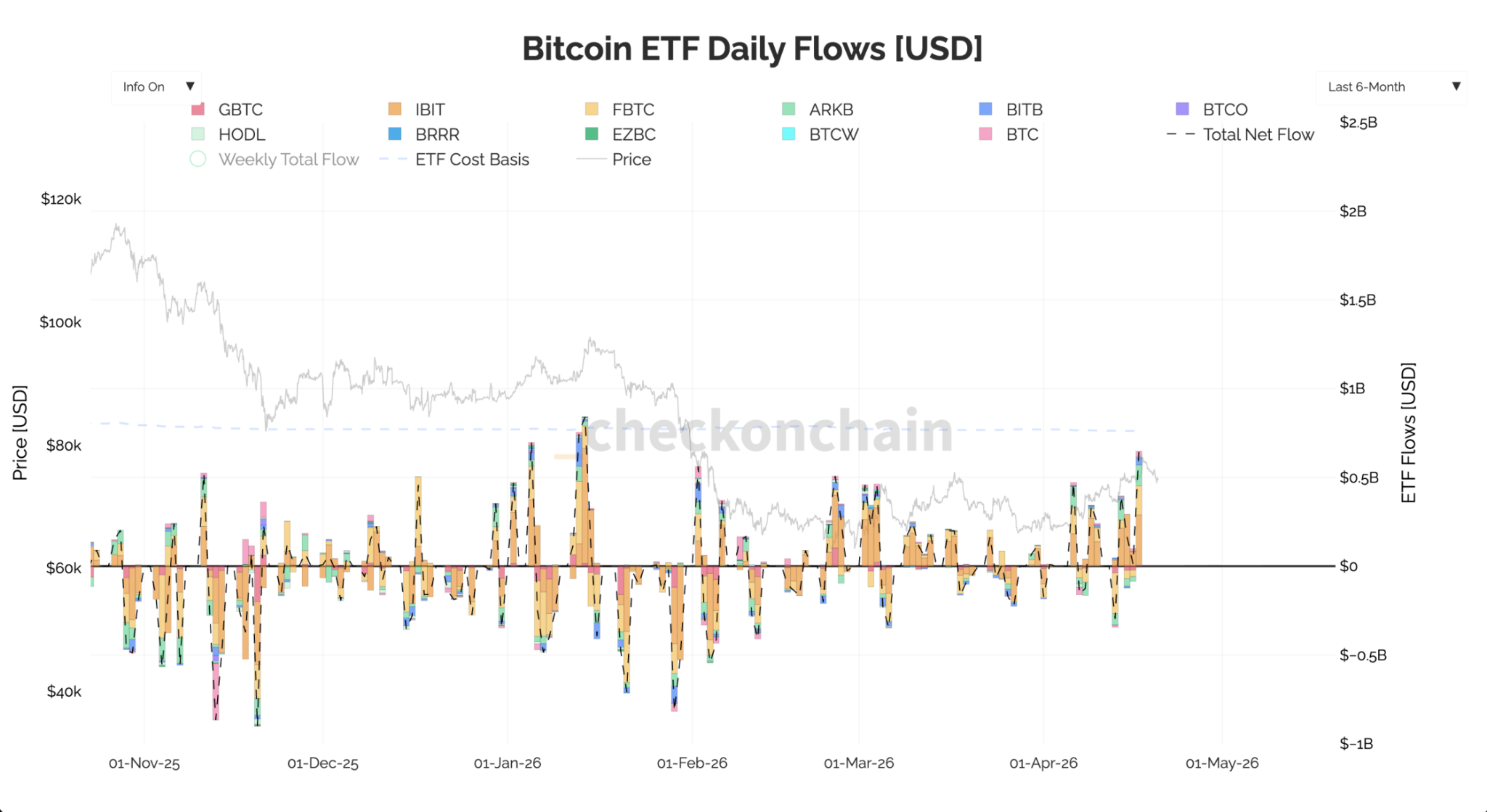 Bitcoin ETF flows