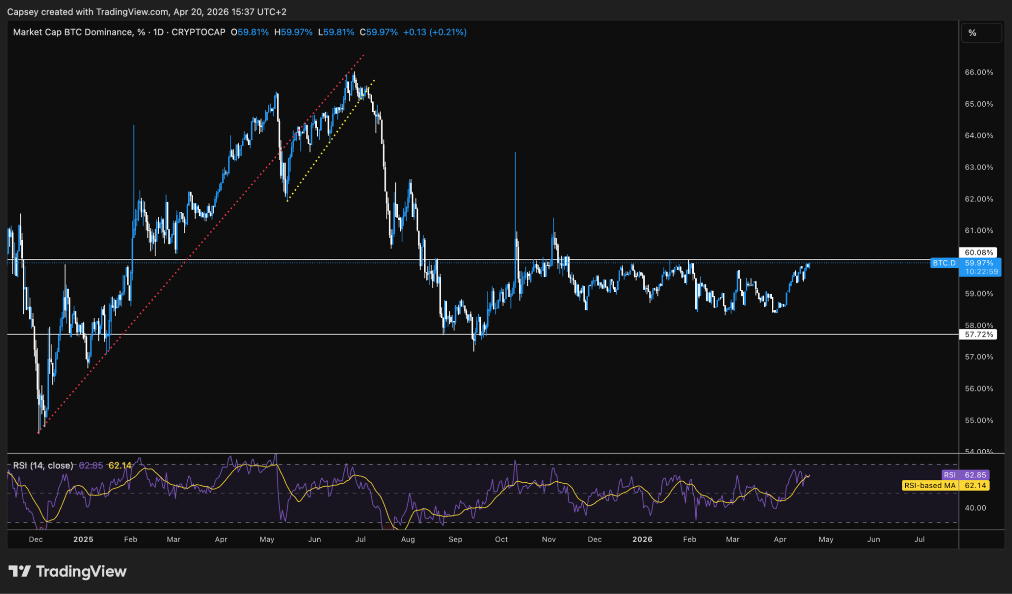 Bitcoin Dominance 1D chart