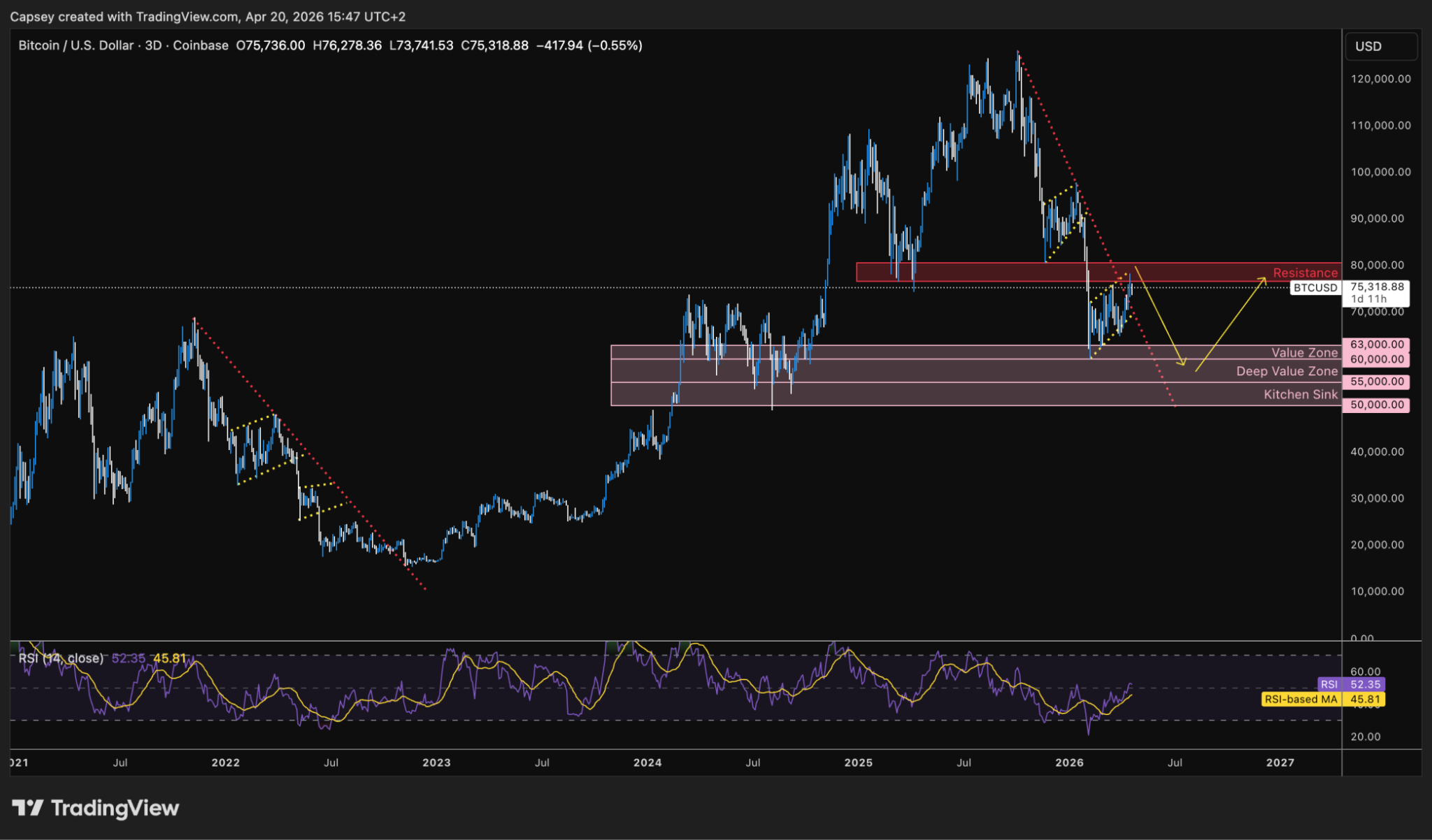 Potential path for BTC over coming months
