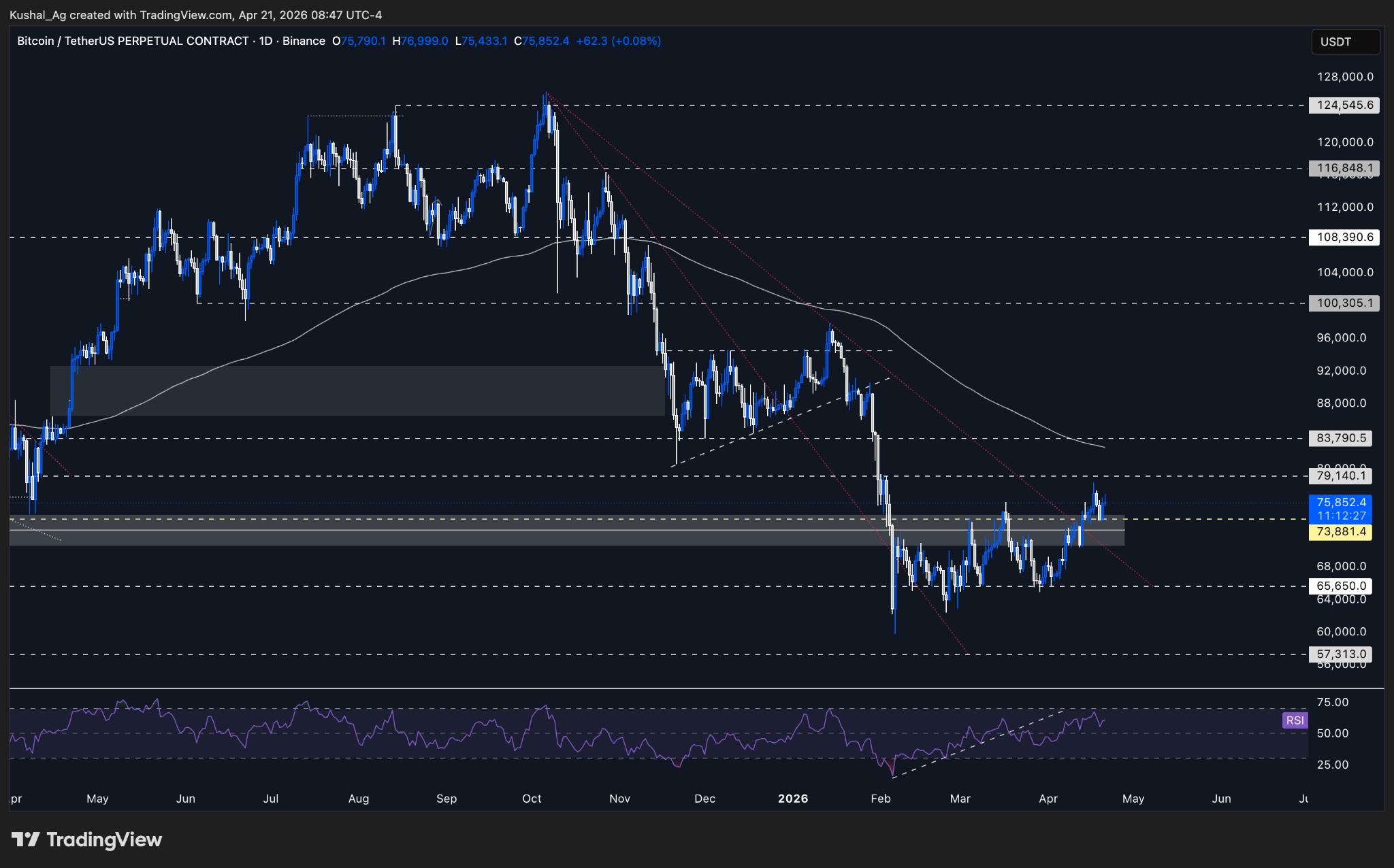 Bitcoin chart above $73,800