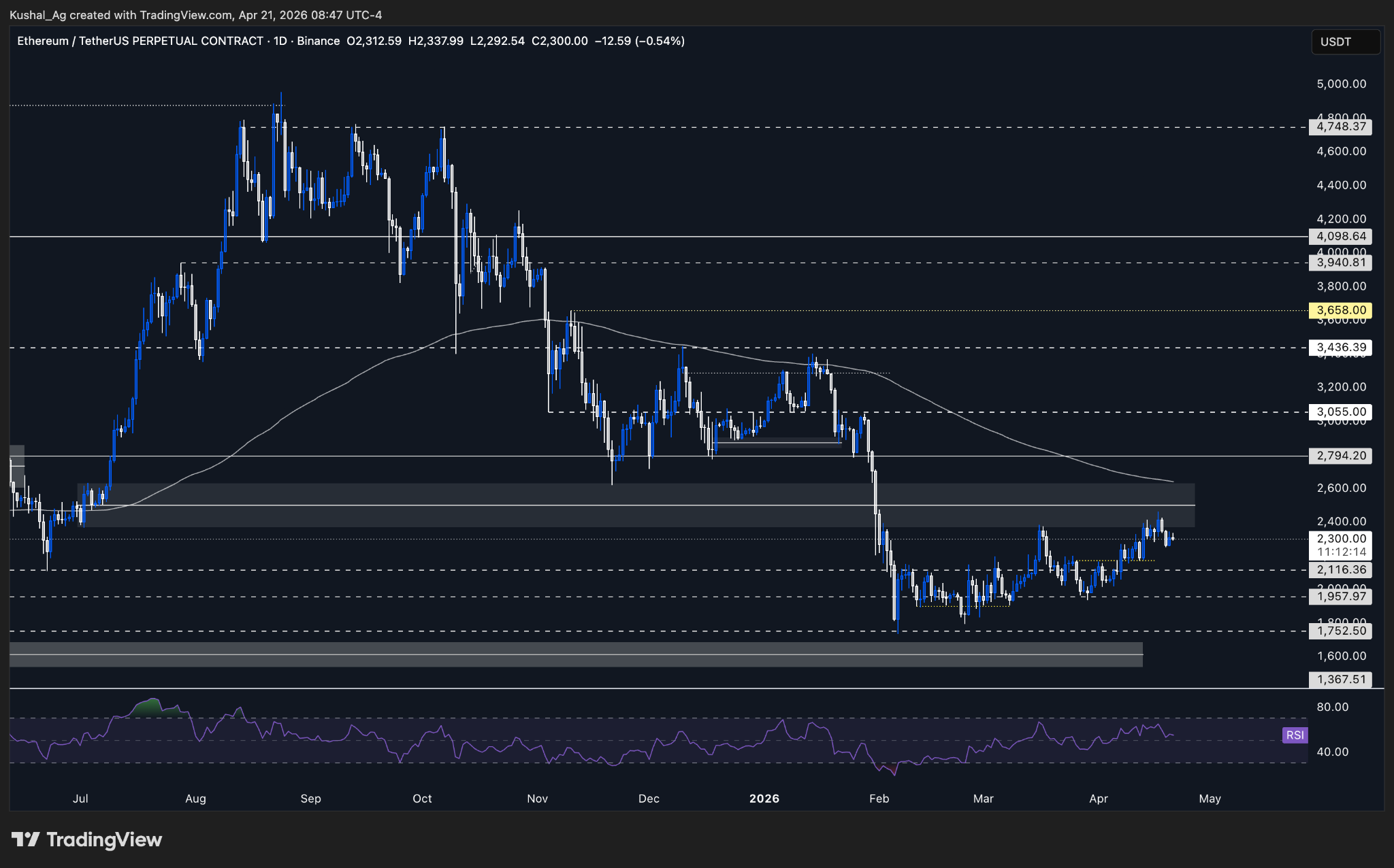 Ethereum chart $2,400 failed breakout