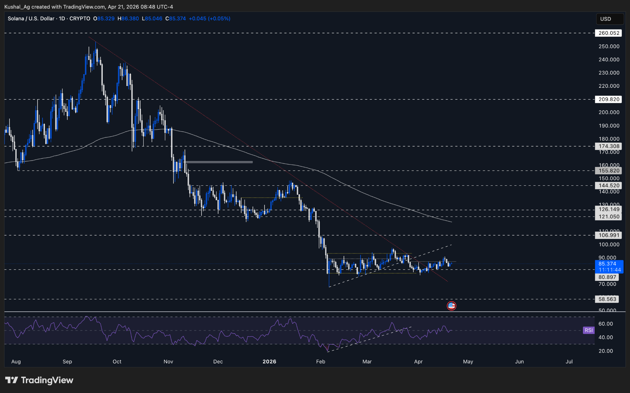 Solana chart $87 failed breakout