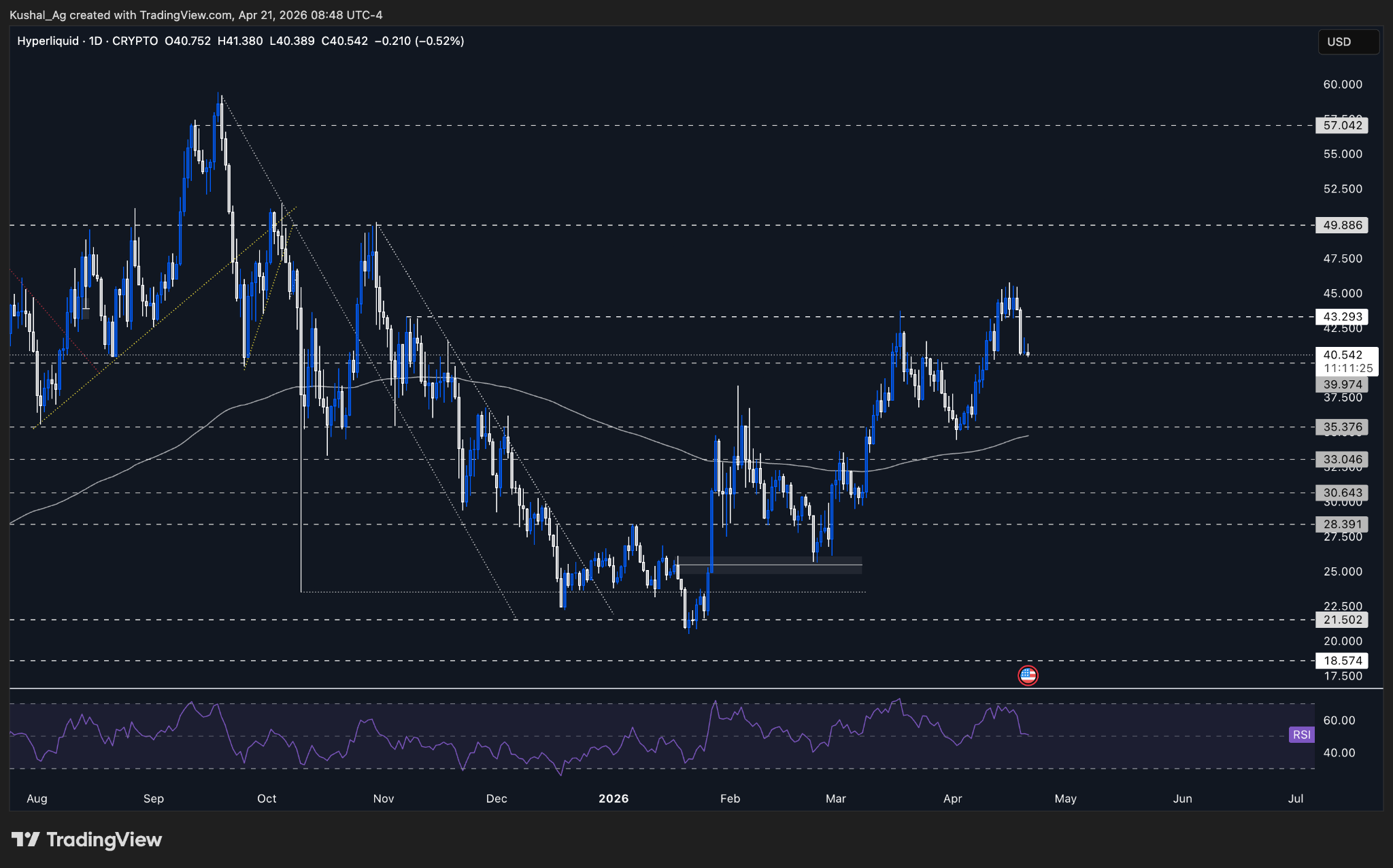 Hyperliquid chart $43.29 failed breakout