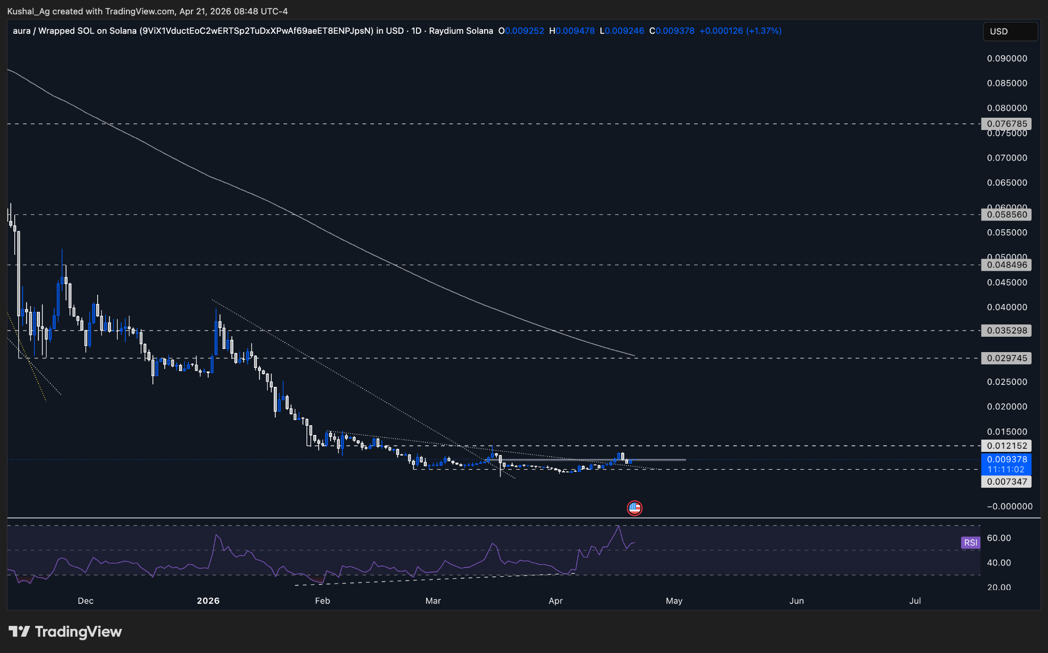 Aura chart RSI momentum