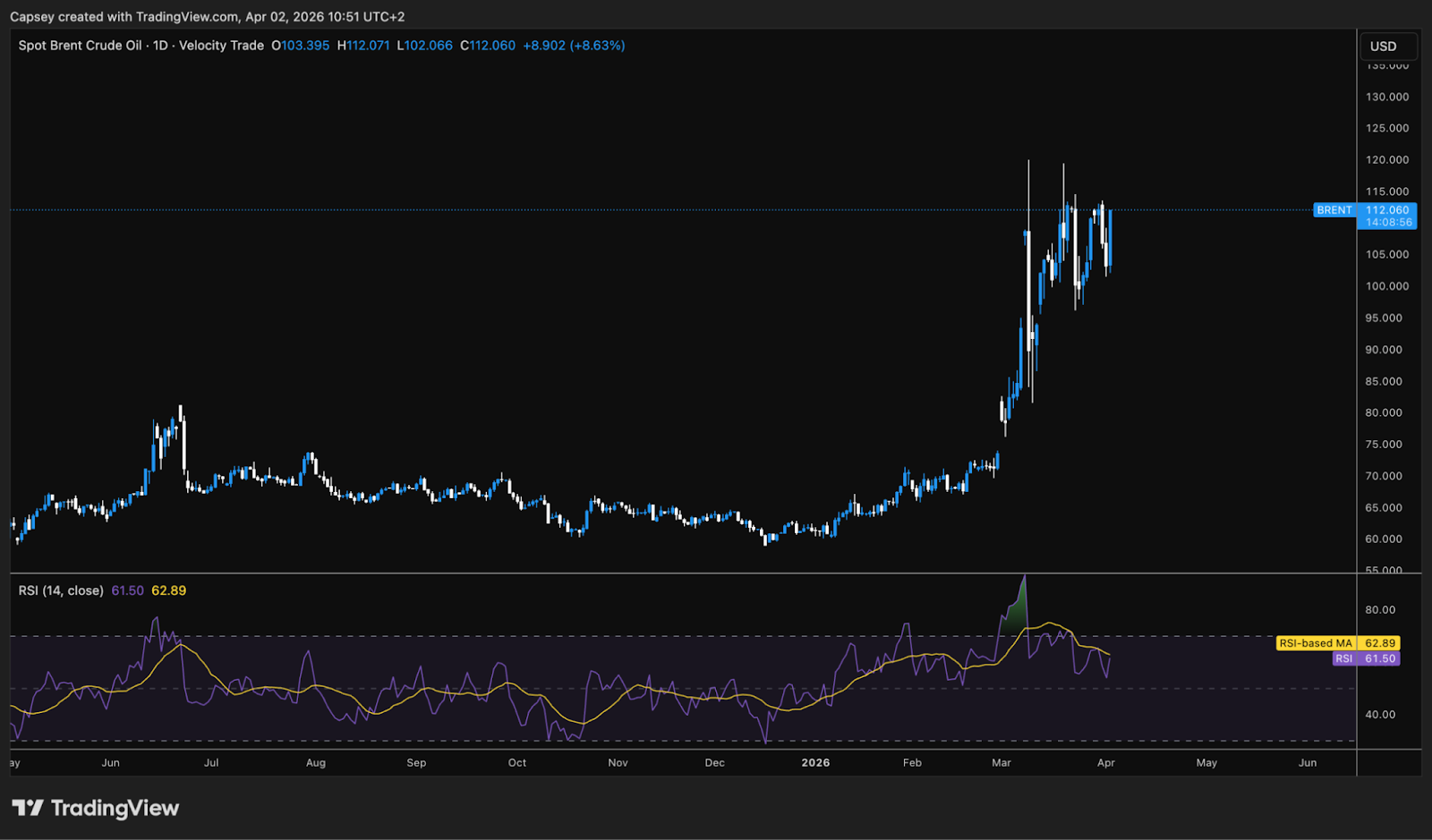 Brent Crude Oil 1D Chart