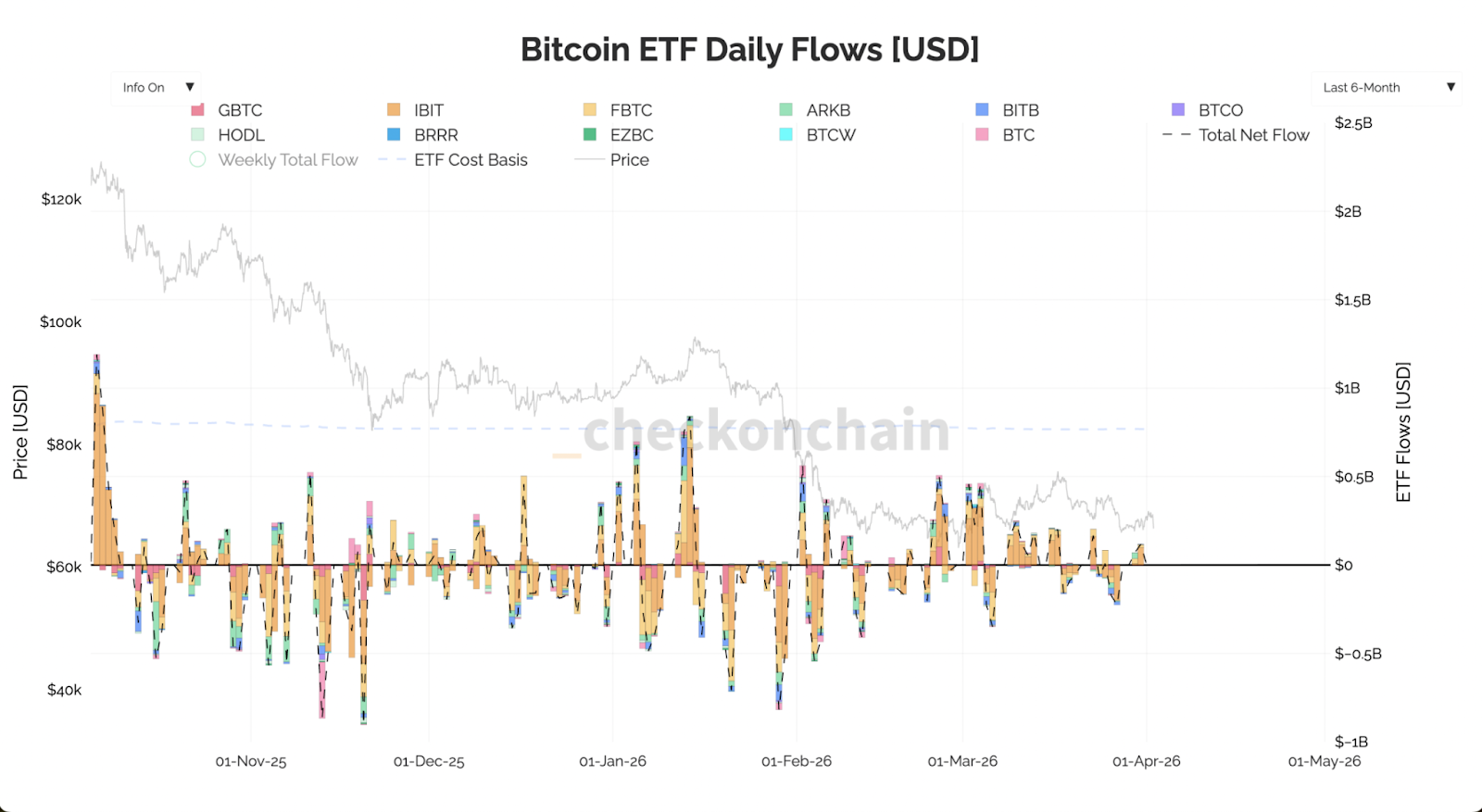 Bitcoin ETF Flows