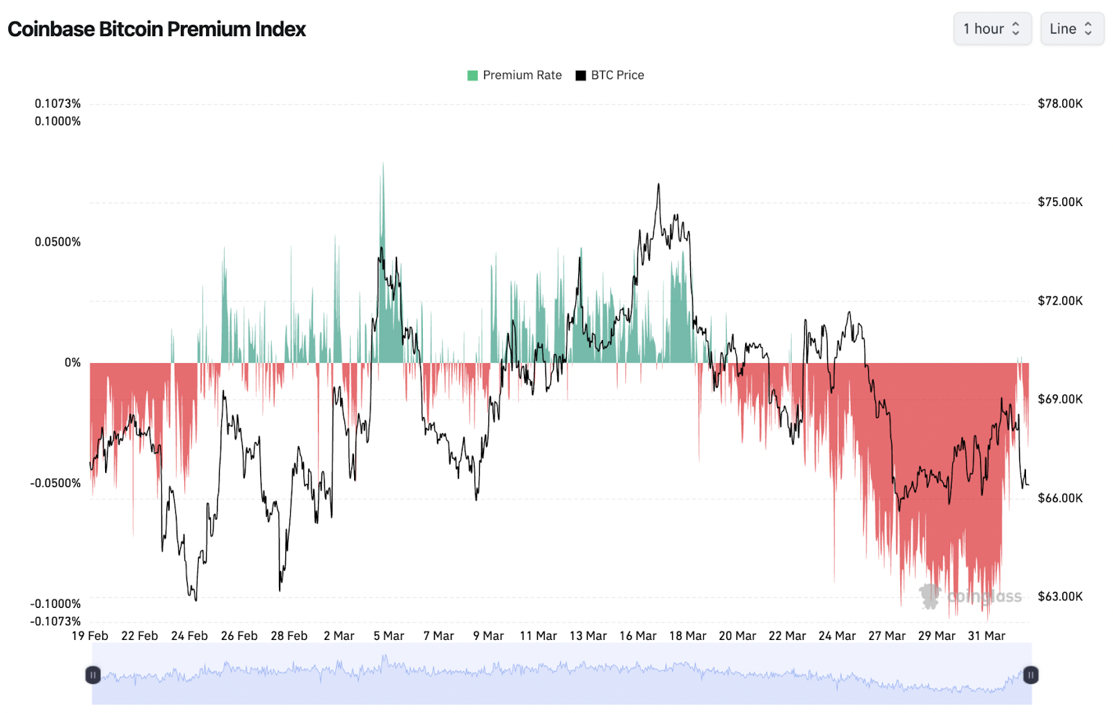 Bitcoin Coinbase Premium