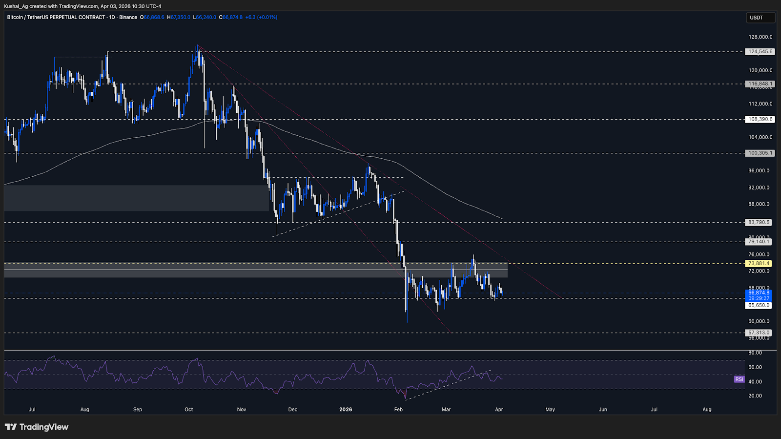 Bitcoin price support and resistance zones