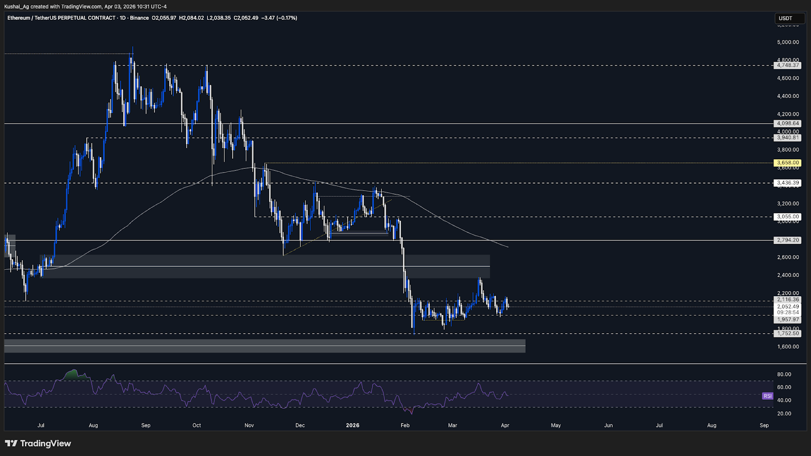 Ethereum price support and resistance zones