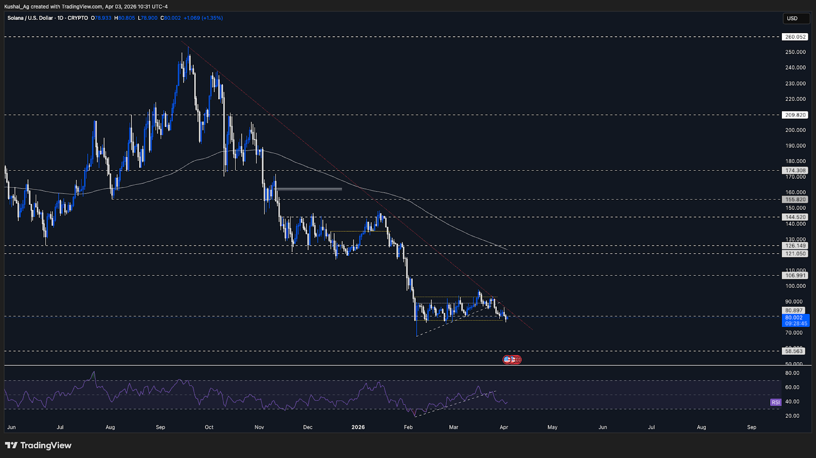 Solana price support and resistance zones