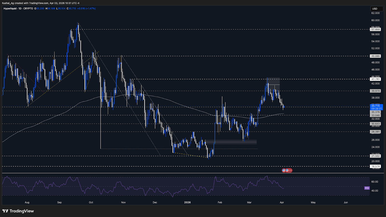 Hyperliquid price support and resistance zones