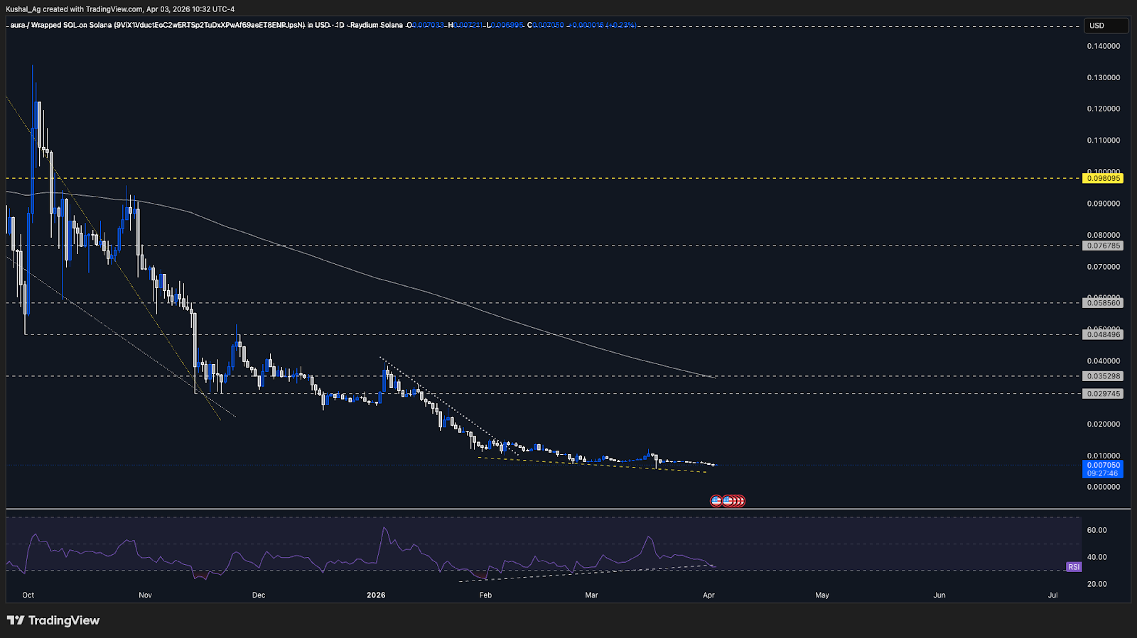 Aura price support and resistance zones