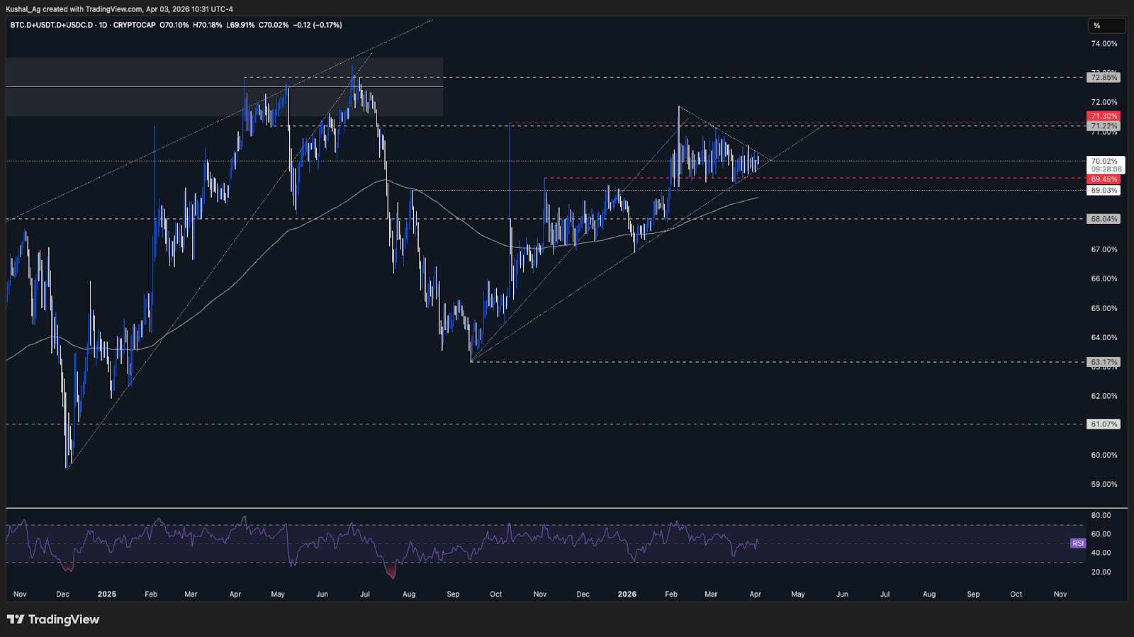 BTC and stablecoin dominance chart support and resistance