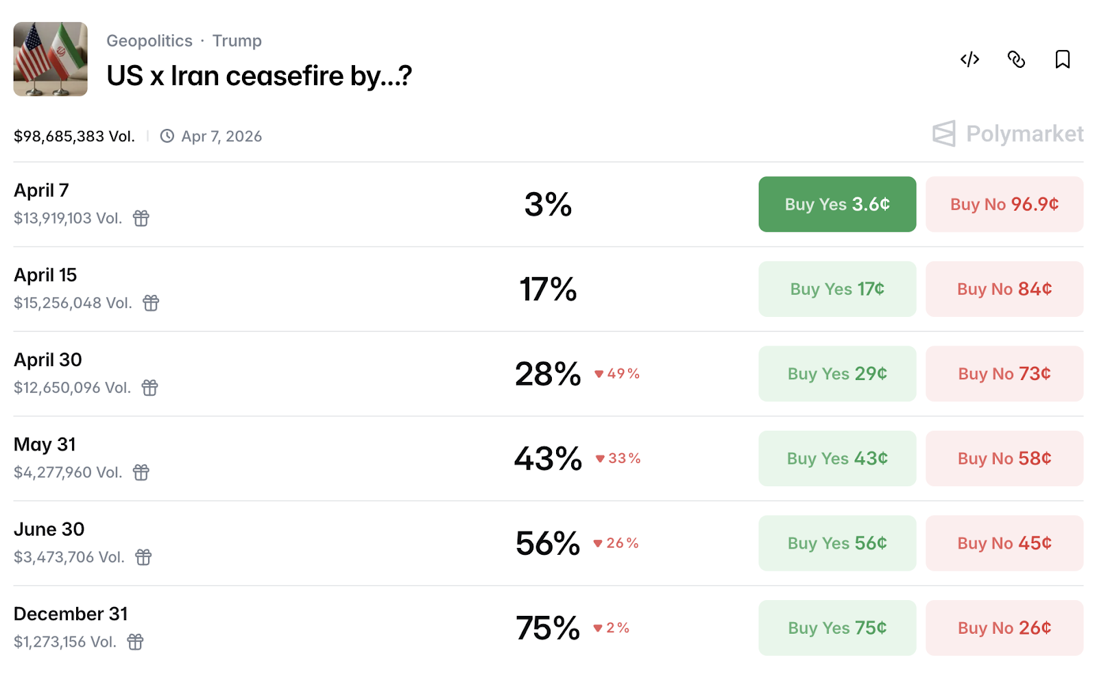 Polymarket Odds of a Ceasefire by April 7th