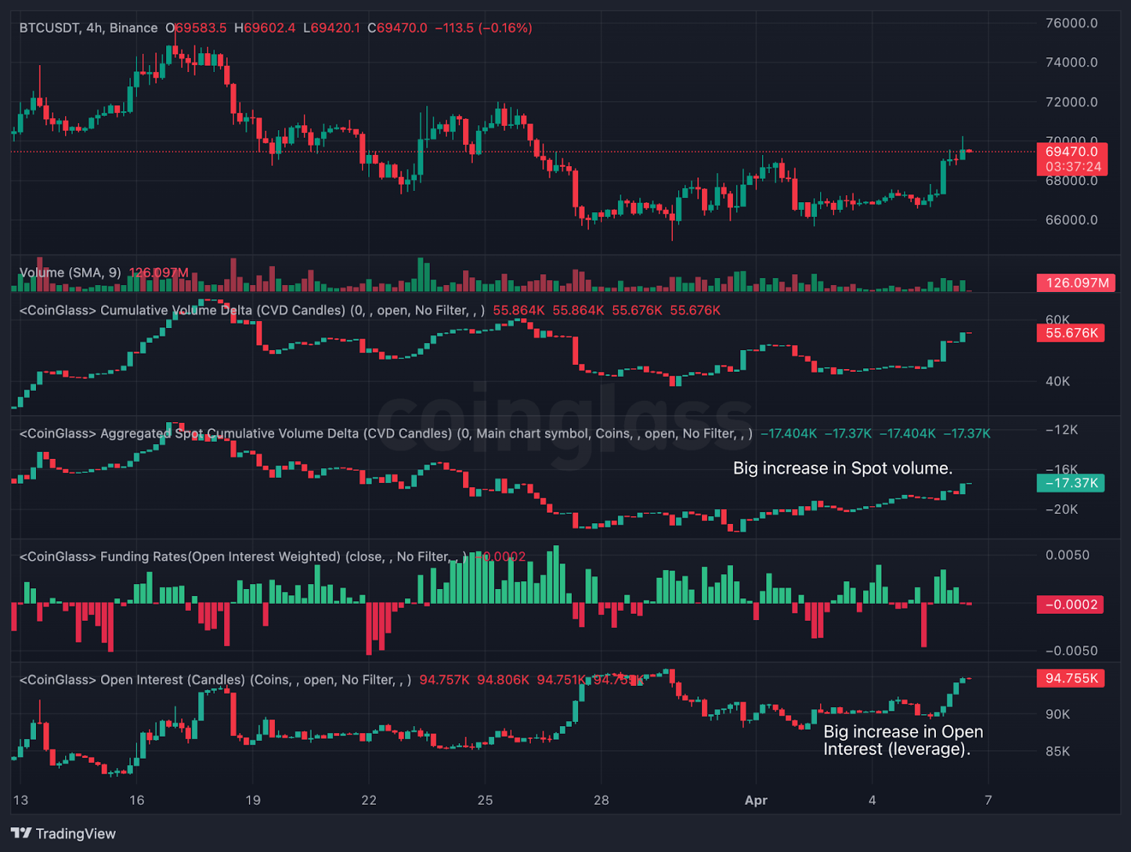 Bitcoin Mechanics Driving Yesterday's Move Higher